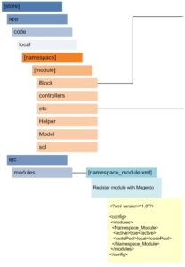 Magento Module Registration