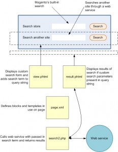 Magento search module integration